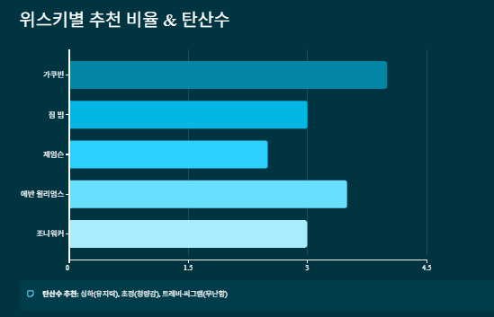 하이볼 위스키 추천 TOP5