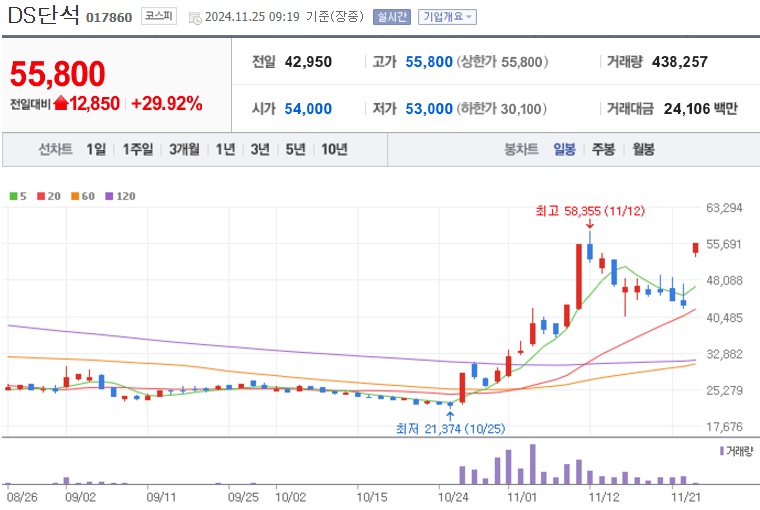 DS단석 주가 (1125)