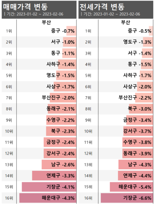 부산 2023년 가격 변동 순위 23년2월1주차