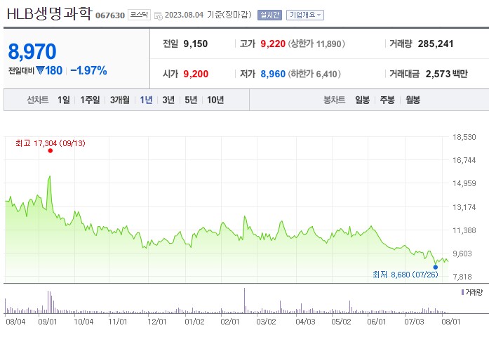 줄기세포 관련주 HLB생명과학 주가 전망