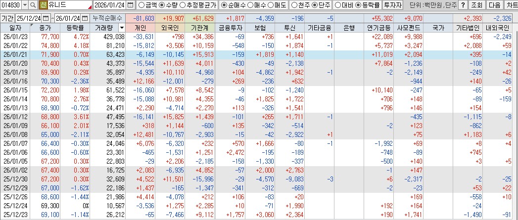 2601124 유니드 수급