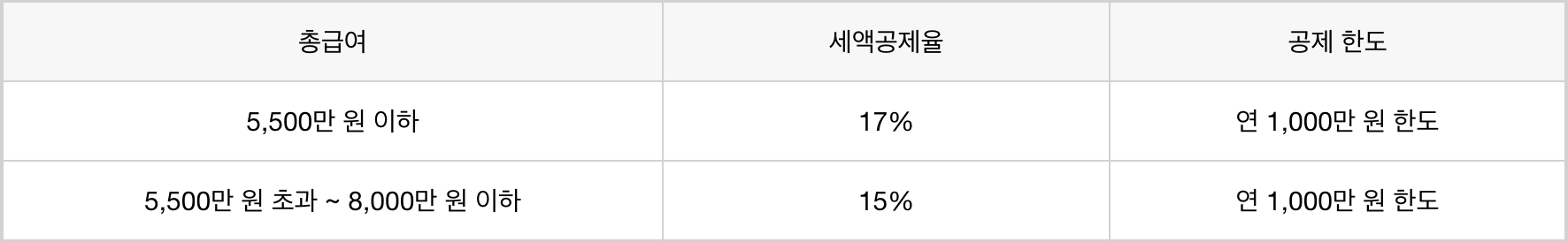 연말정산 월세 세액공제 조건과 계산방법