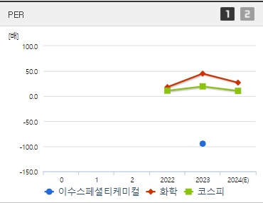 이수스페셜티케미컬 주가 PER