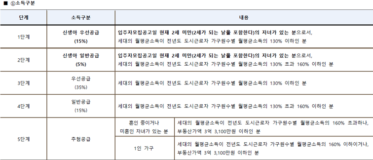생애최초소득