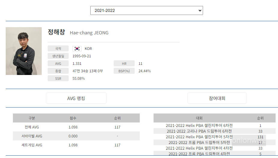 프로당구 2021-22시즌, 정해창 당구선수 PBA 투어 경기지표