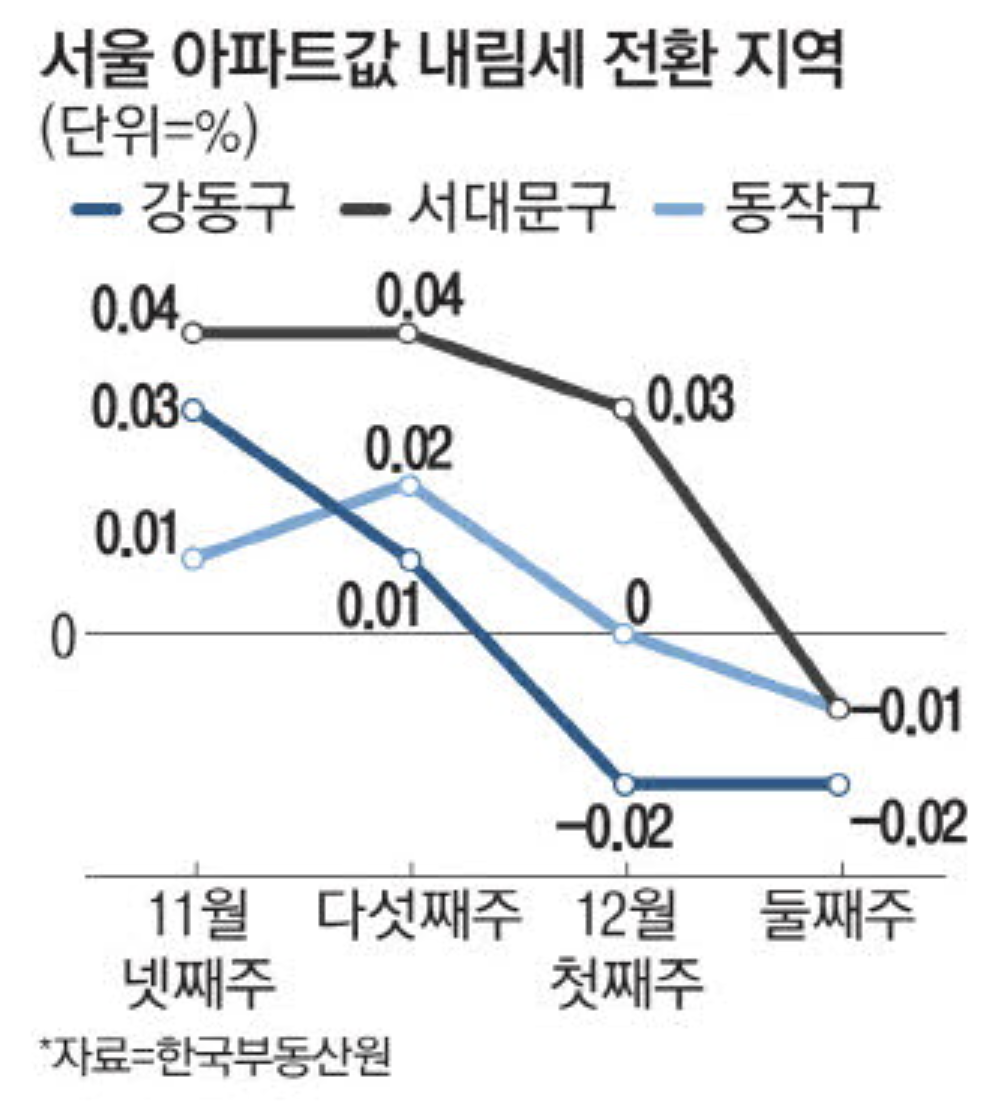 서울 아파트값 내림세 전환 (출처 : 매일경제)