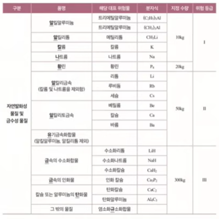 제3류 위험물 구분