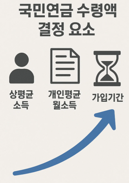 국민연금 수령 구조