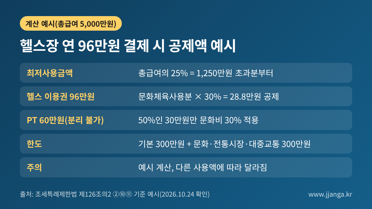 계산 예시: 총급여 5천만원, 헬스장 연 96만원 결제 시 문화비 30% 공제 28.8만원, PT 60만원은 50%만 적용