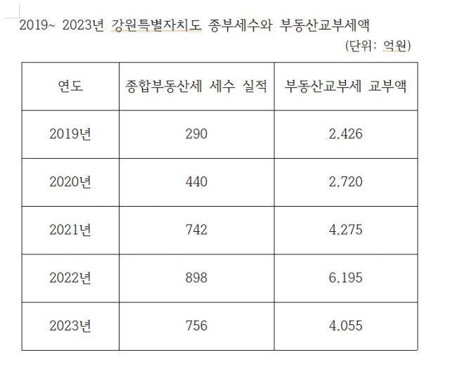 종부세 과세대상