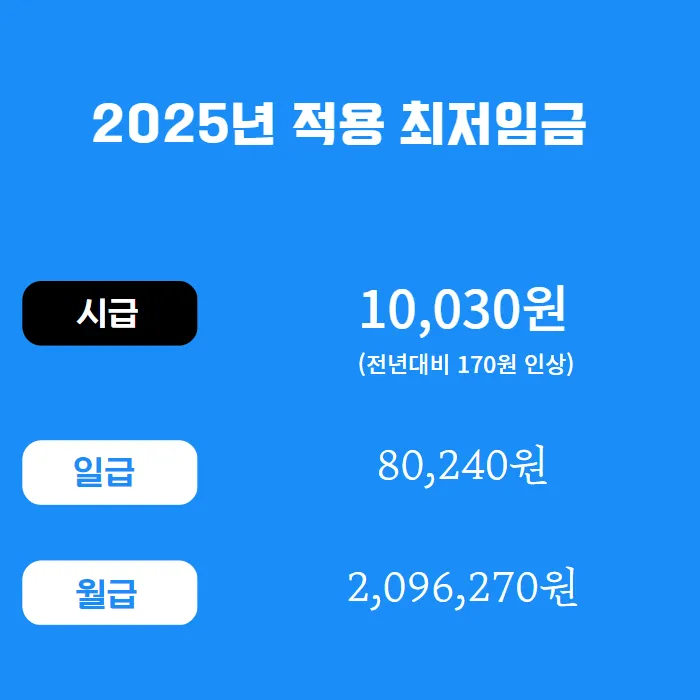 최저임금-2025