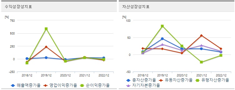 삼현성장성지표