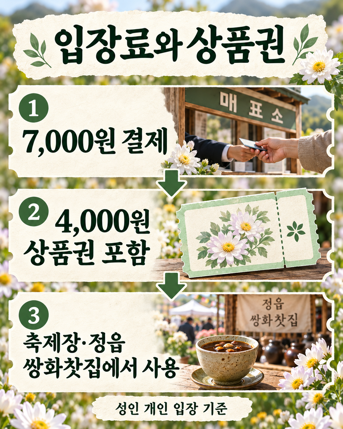성인 입장료 7000원 결제 후 포함된 4000원 상품권을 축제장&middot;정읍 쌍화찻집에서 사용