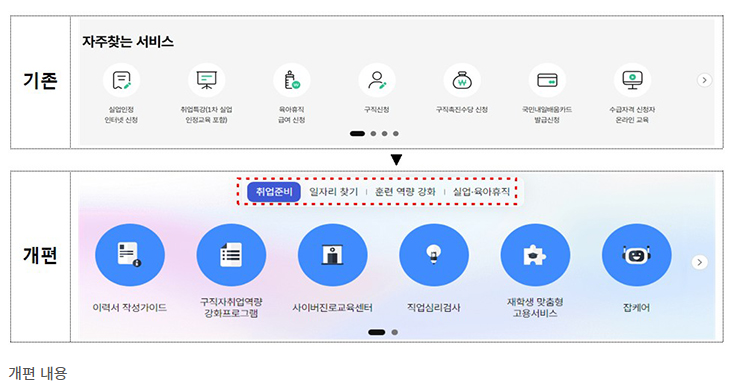 고용24의 혁신 (맞춤형 화면, AI서비스, UI개편)