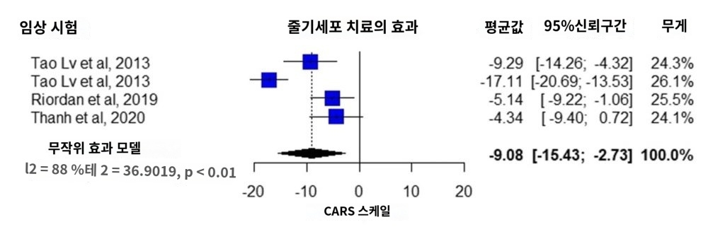 자폐증 줄기세포 연구 논문