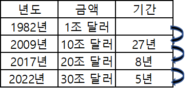 미국의_부채한도_증가기간_표