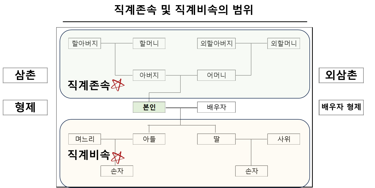 직계존속 및 직계비속의 범위