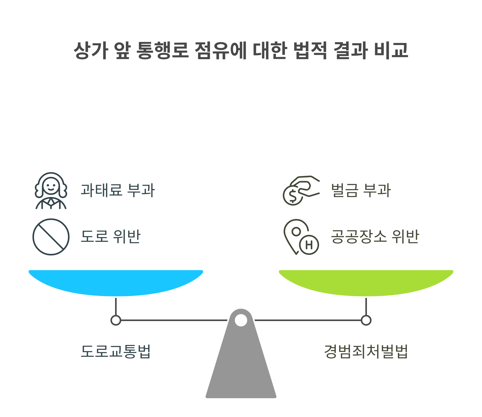 상가 앞 통행로 점유, 어떤 법에 위반될까?