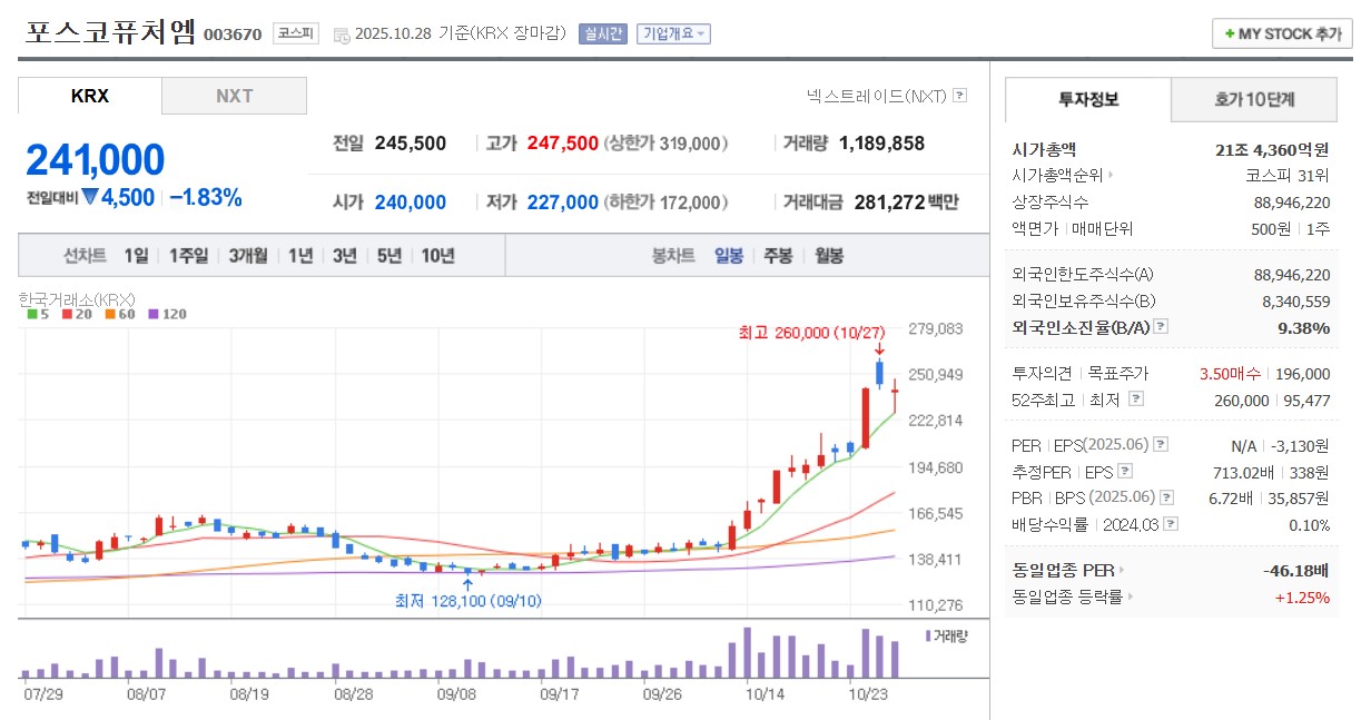 포스코퓨처엠 일봉 차트