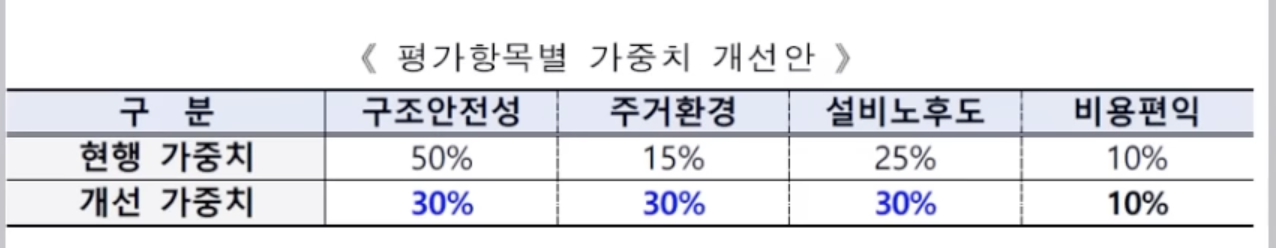 재건축 안전진단 평가항목별 가중치 개선안