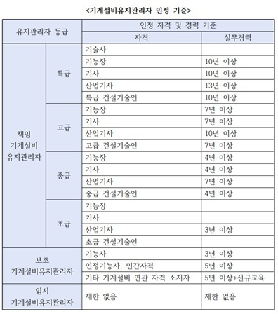 기계설비 유지관리자 자격기준