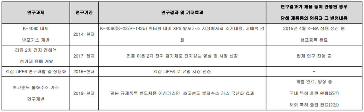(주)후성 최근 연구개발 실적 현황