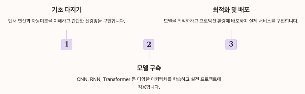 PyTorch 마무리 핵심 요약 정리