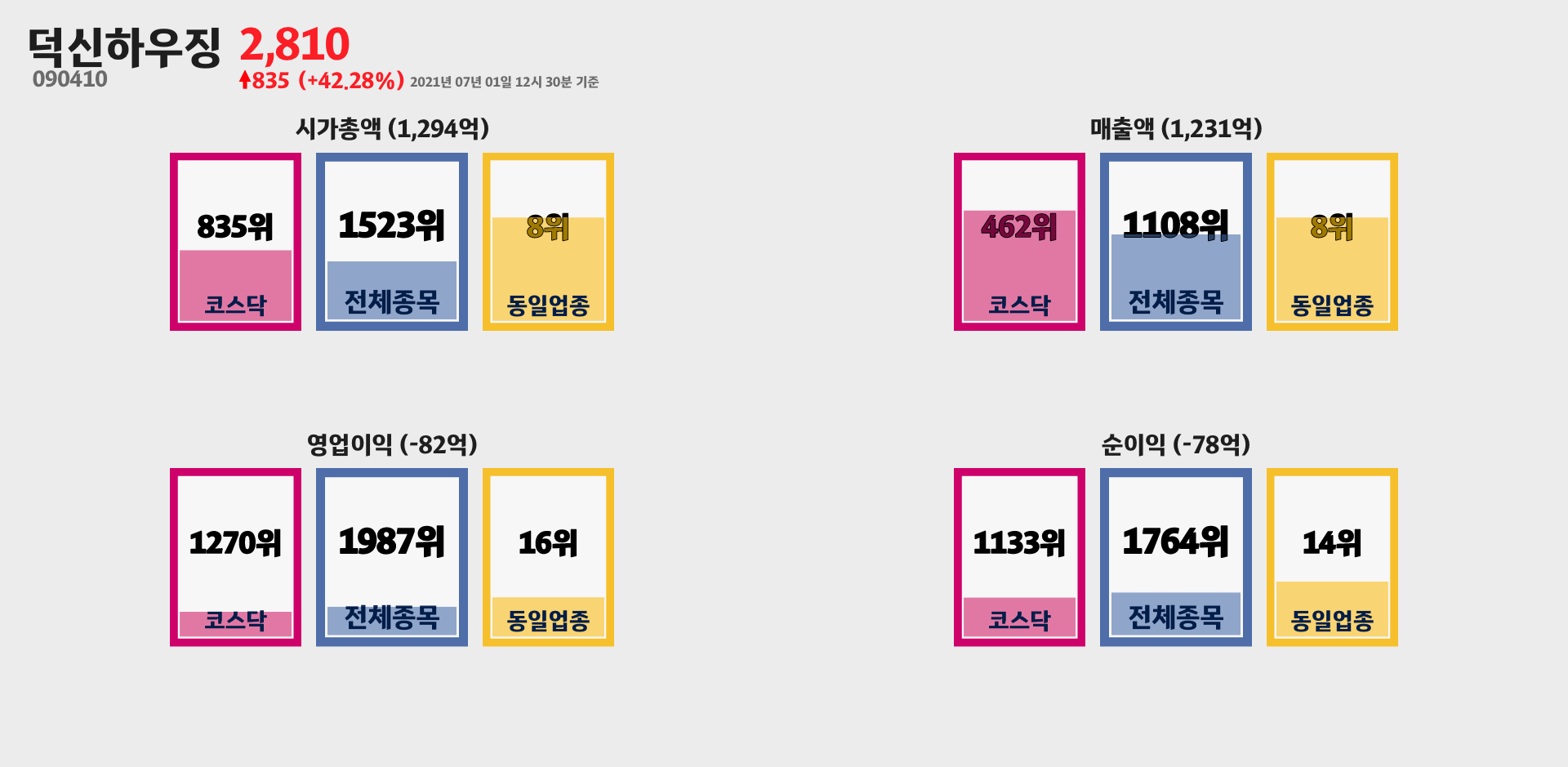 덕신하우징 시가총액, 매출, 영업이익, 순이익 순위