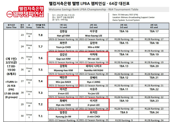 웰컴저축은행 웰뱅 투어 LPBA 챔피언십 64강 대진표(1)
