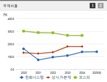 한화시스템 주가 부채비율 (0508)