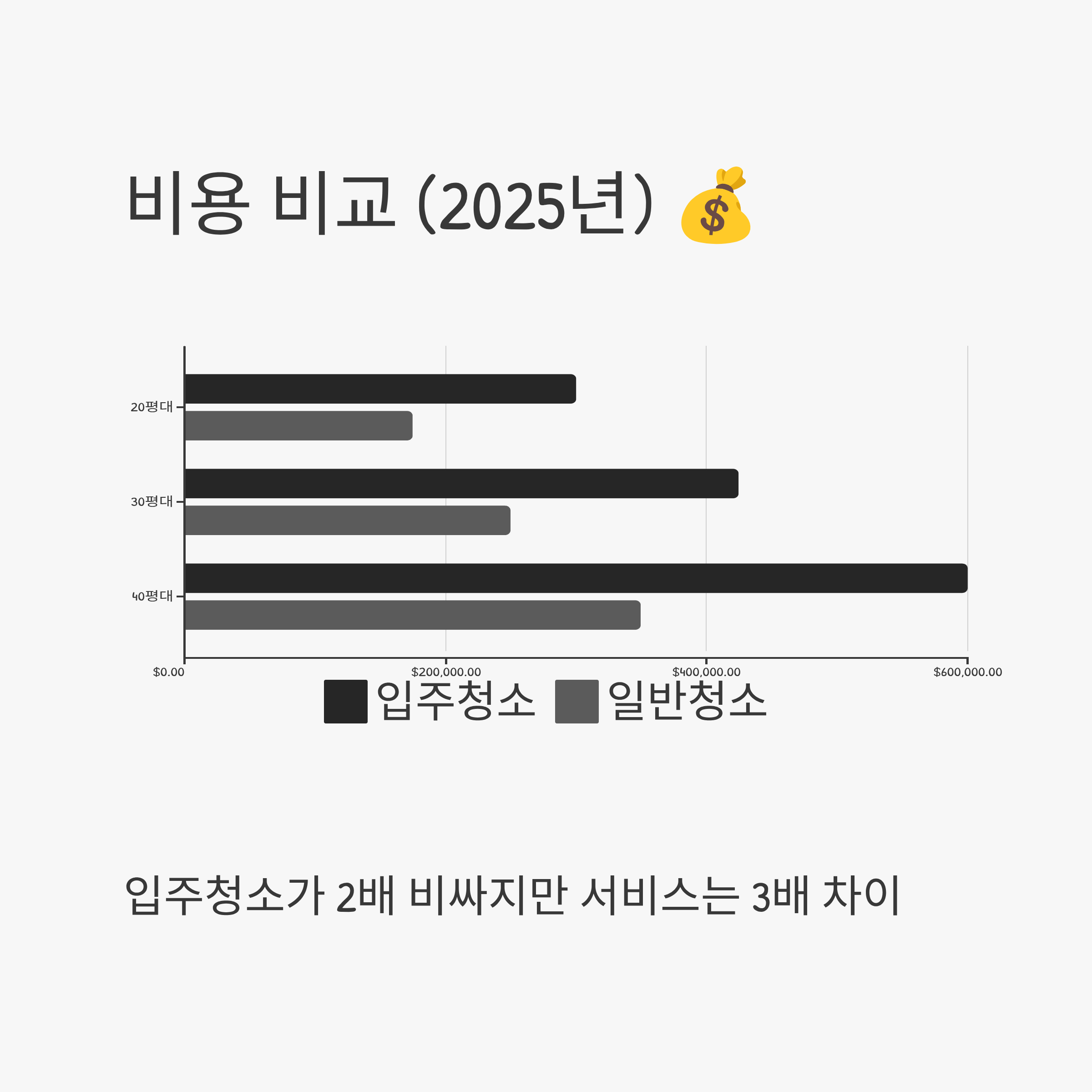 입주청소와 일반청소 비용 비교