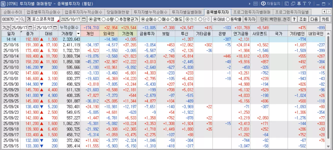 포스코퓨처엠_투자자별매매동향