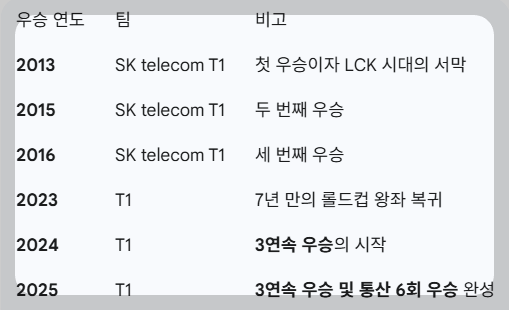 페이커 롤드컵 우승