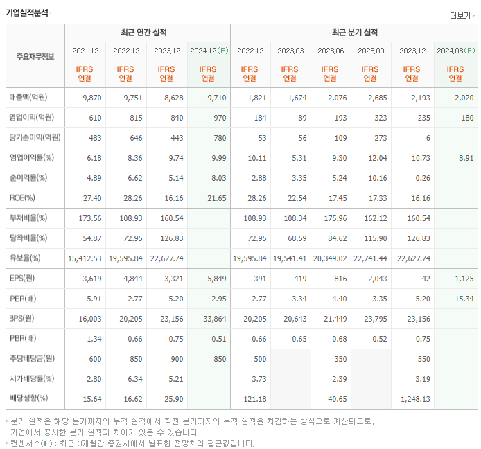 제이에스코퍼레이션_실적