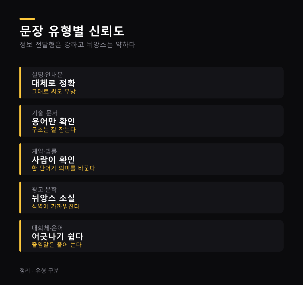 문장 유형별 신뢰도