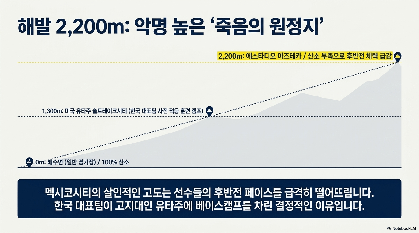 북중미 월드컵 개막전 장소 해발 2200m