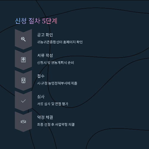 지원금 신청 절차 단계별 안내