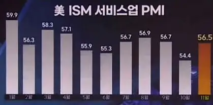 ISM서비스업PMI