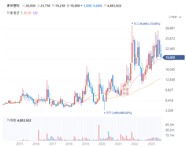 엔터테인먼트관련주대장주_큐브엔터