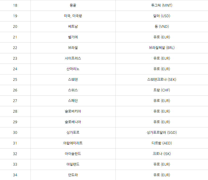 트래블월렛 사용국가