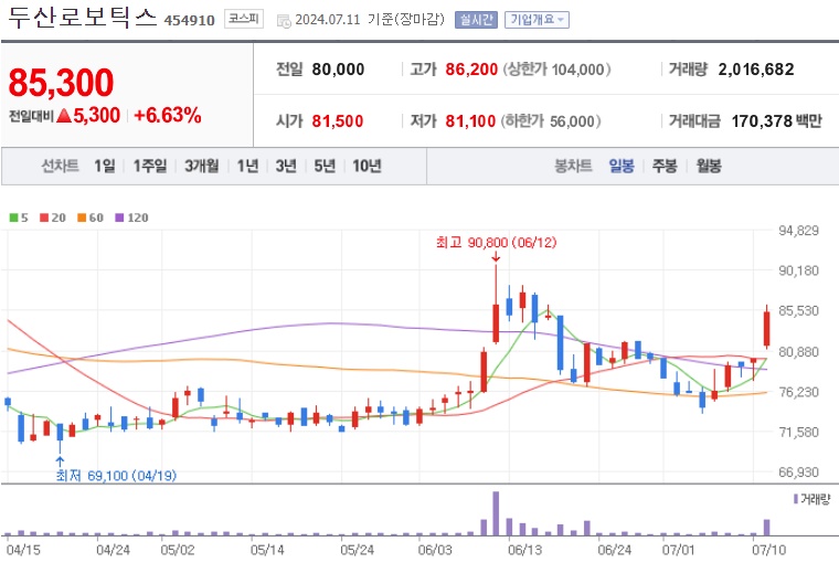 두산로보틱스 주가