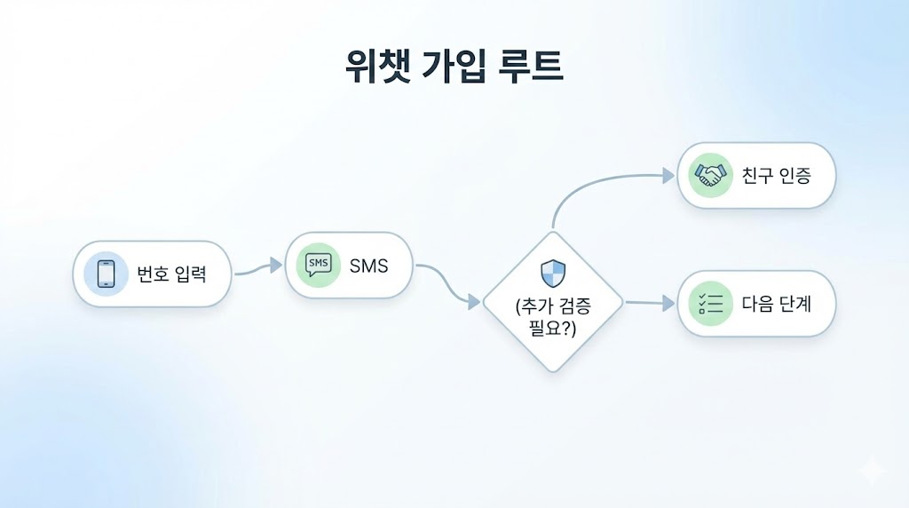 위챗·QQ 가입/인증/결제 문제 해결 총정리 2026 (한국 번호 기준) ✅허브