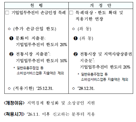 지역사랑상품권 업무추진비 손금 확대 및 적용기한 연장