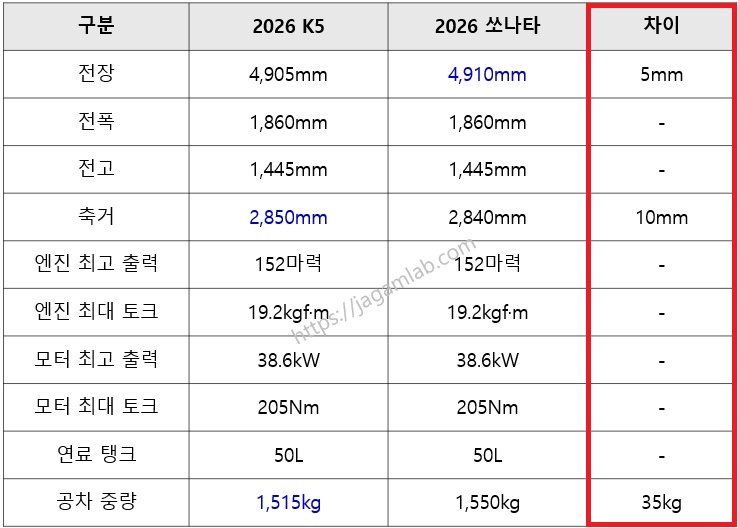 2026 K5 하이브리드 vs 2026 쏘나타 디 엣지 하이브리드 전장, 전폭, 전고, 축거, 최고 출력, 최대 토크, 공차 중량, 연료탱크 용량 제원 비교
