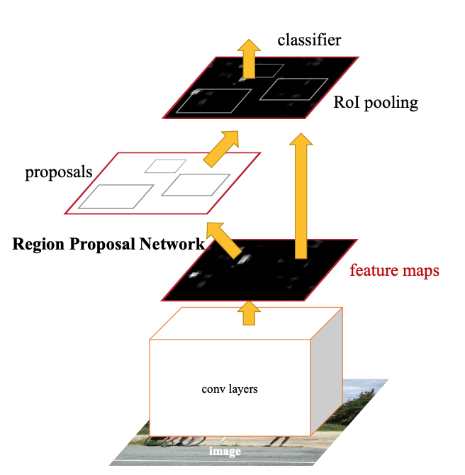 Faster R-CNN의 간단한 구조