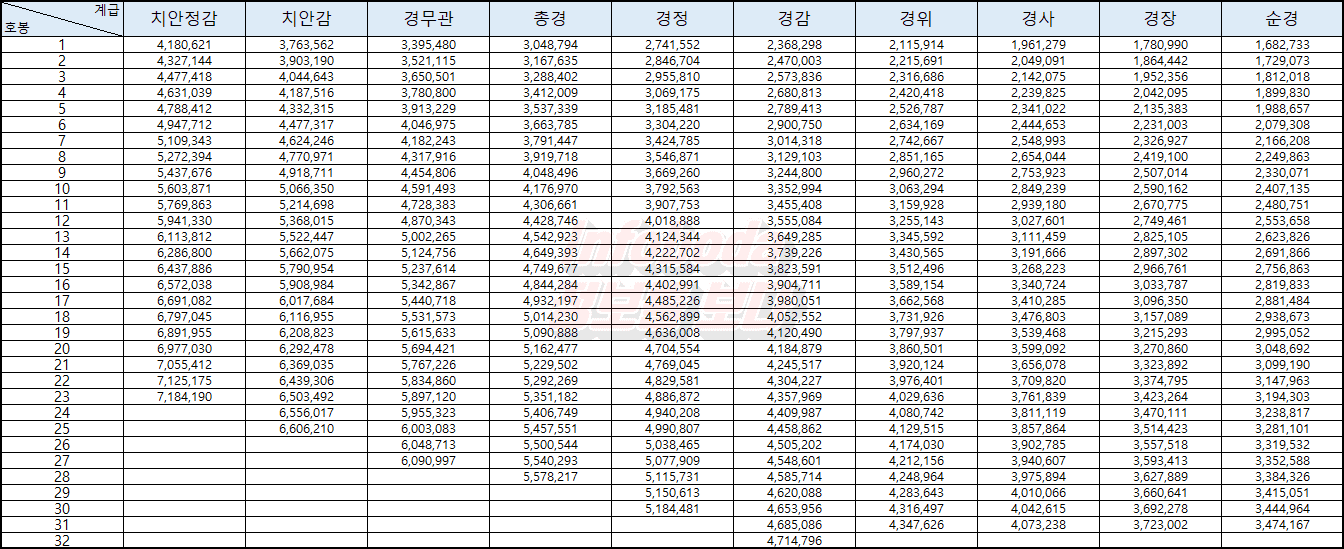2022년 경찰공무원 봉급표, 수당