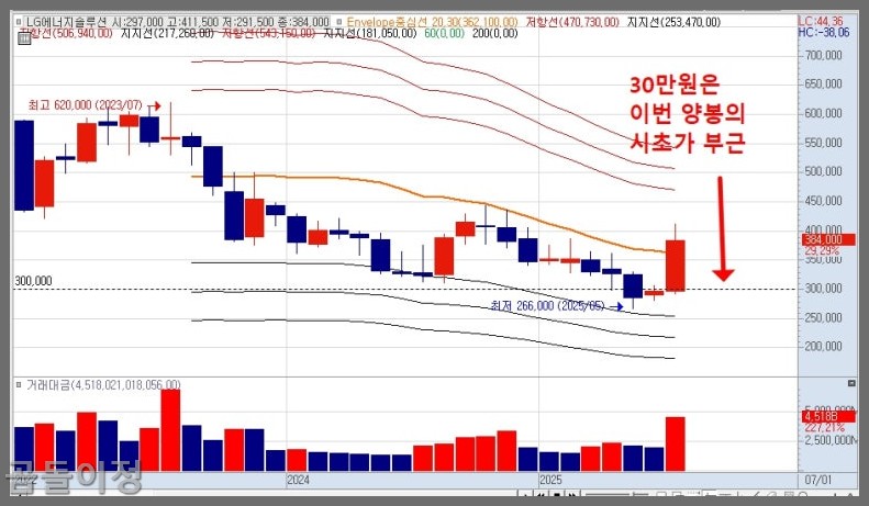 LG에너지솔루션 주가 분석, 단기 급등 후 투자 전략 이렇게 하세요