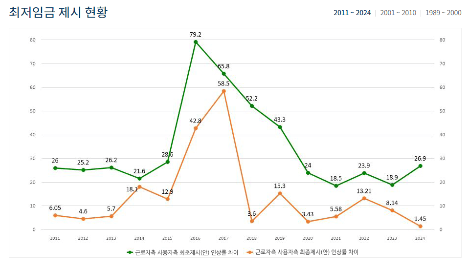 출처 - 최저 임금위원회