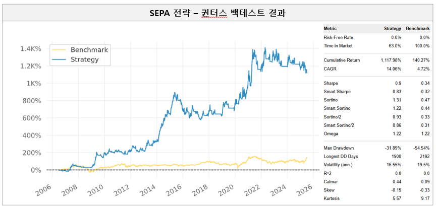 퀀터스 - SEPA 전략 백테스트