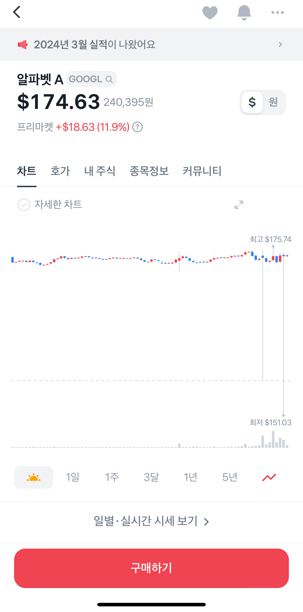 알파벳 하루에 약 12% 주가 상승